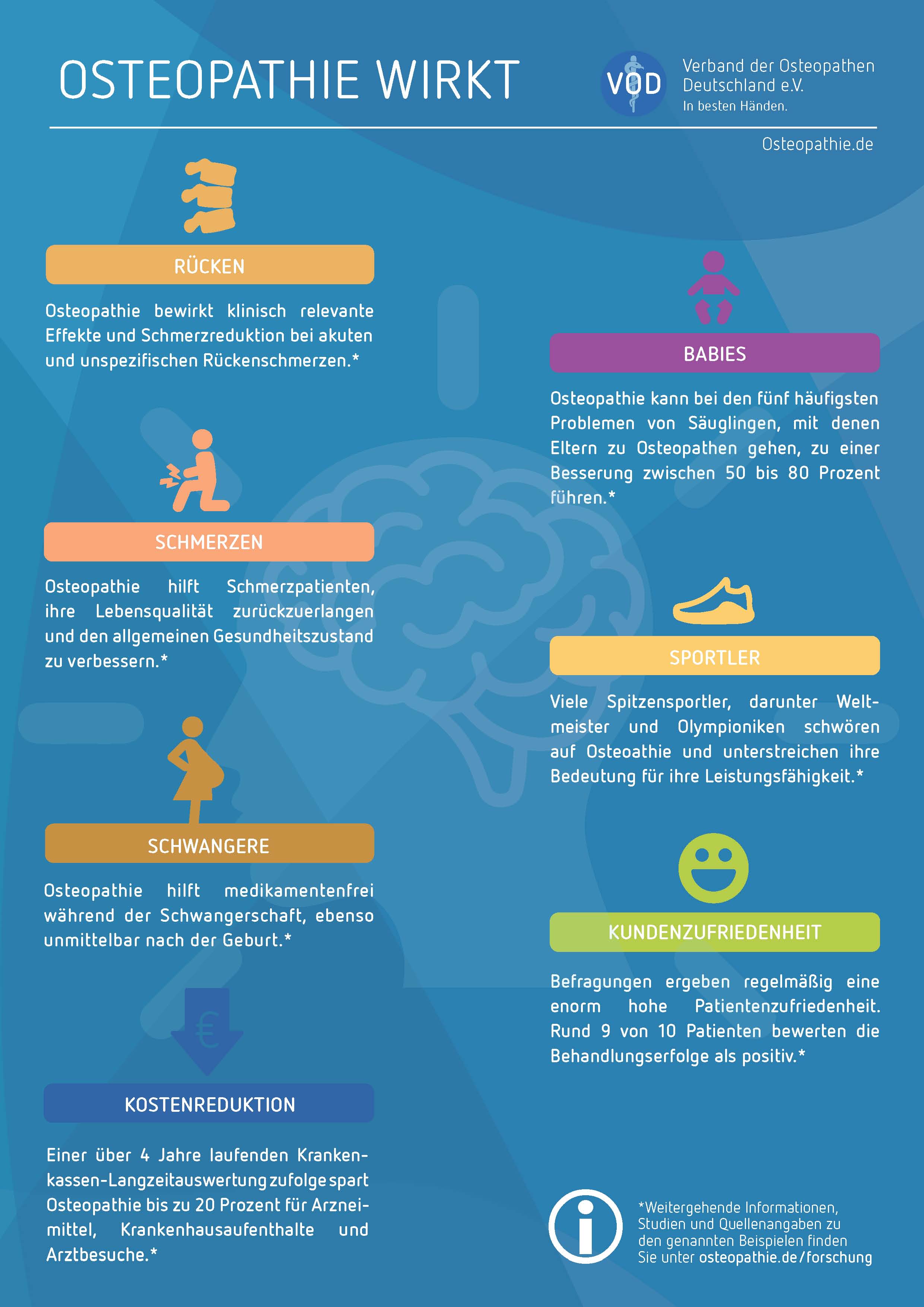Infografik Osteopathie